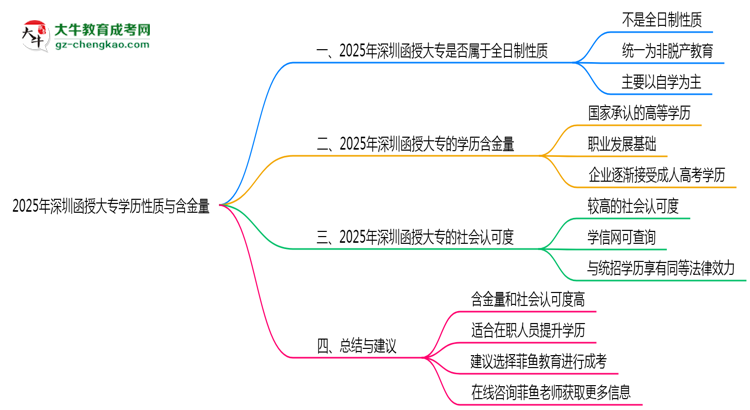 2025年深圳函授大專學歷是否屬于全日制性質說明思維導圖