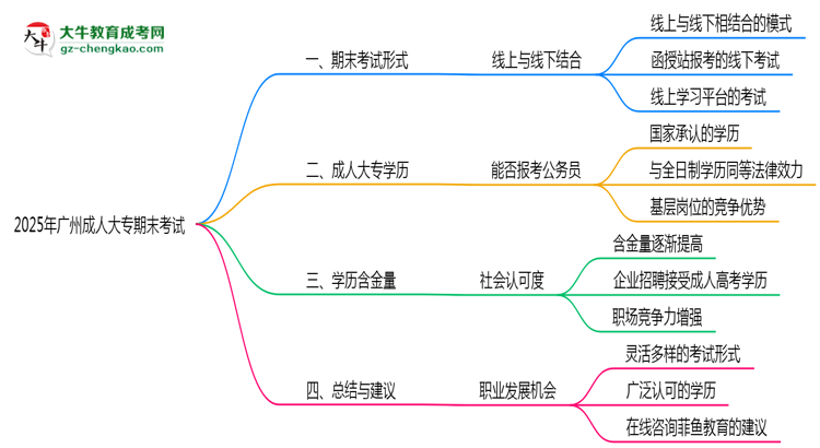 2025年廣州成人大專期末考試形式線上或線下思維導圖