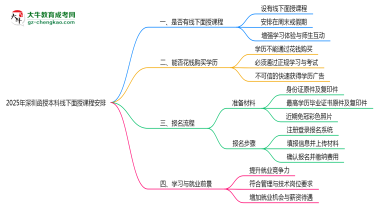 【重磅】2025年深圳函授本科線下面授課程安排最新說明
