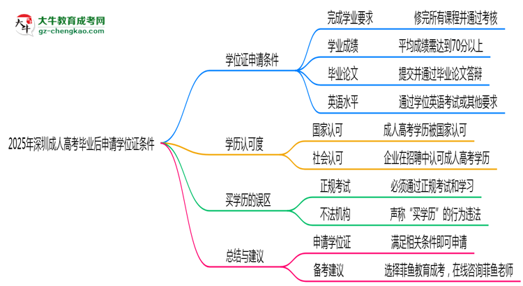 2025年深圳成人高考畢業(yè)后申請(qǐng)學(xué)位證需滿足哪些條件思維導(dǎo)圖