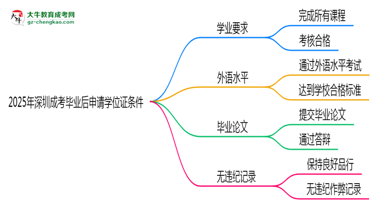 2025年深圳成考畢業(yè)后申請(qǐng)學(xué)位證需滿(mǎn)足哪些條件思維導(dǎo)圖
