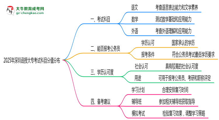 2025年深圳函授大?？荚嚳颇糠种捣植甲钚抡f明思維導(dǎo)圖