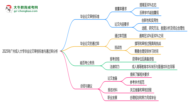2025年廣州成人大專畢業(yè)論文審核標準與通過率分析思維導圖