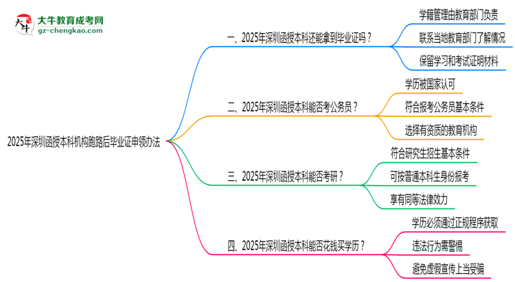 【圖文】2025年深圳函授本科機(jī)構(gòu)跑路后畢業(yè)證申領(lǐng)辦法