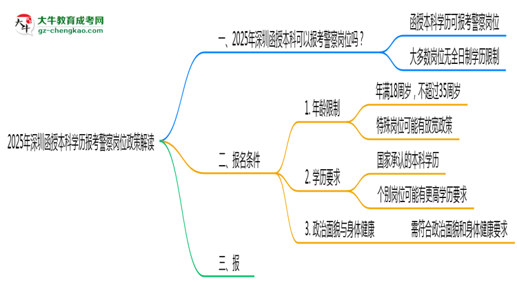 【圖文】2025年深圳函授本科學(xué)歷報考警察崗位政策解讀