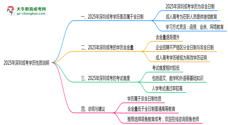 2025年深圳成考學(xué)歷是否屬于全日制性質(zhì)說(shuō)明思維導(dǎo)圖