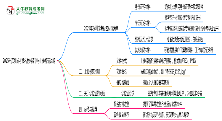2025年深圳成考報名所需材料清單與上傳規(guī)范說明思維導圖