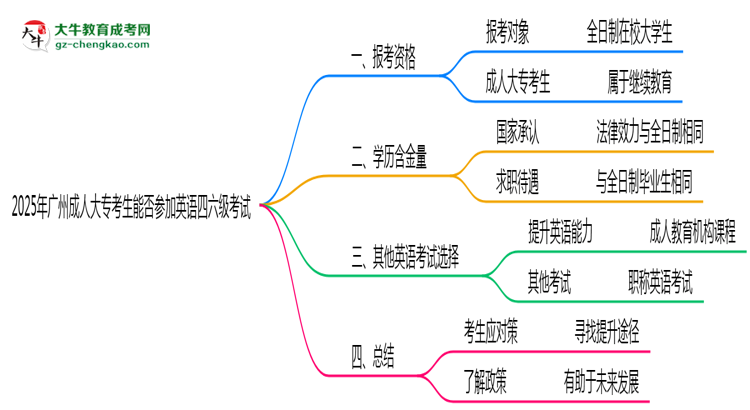 2025年廣州成人大?？忌芊駞⒓佑⒄Z四六級考試思維導(dǎo)圖