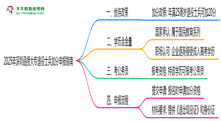 2025年深圳函授大專(zhuān)退役士兵加分申報(bào)指南最新版思維導(dǎo)圖