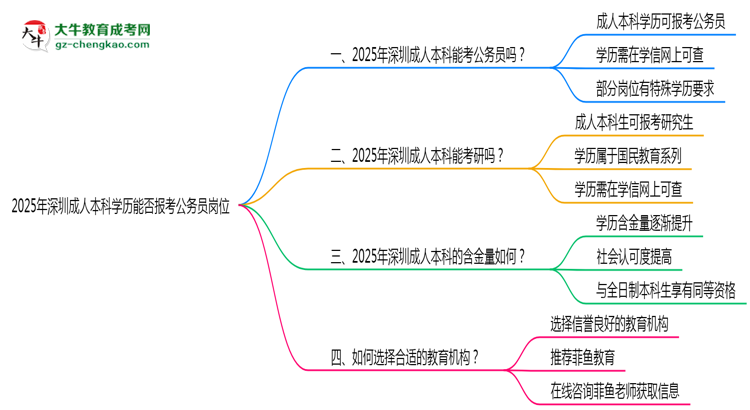 2025年深圳成人本科學歷能否報考公務(wù)員崗位思維導(dǎo)圖