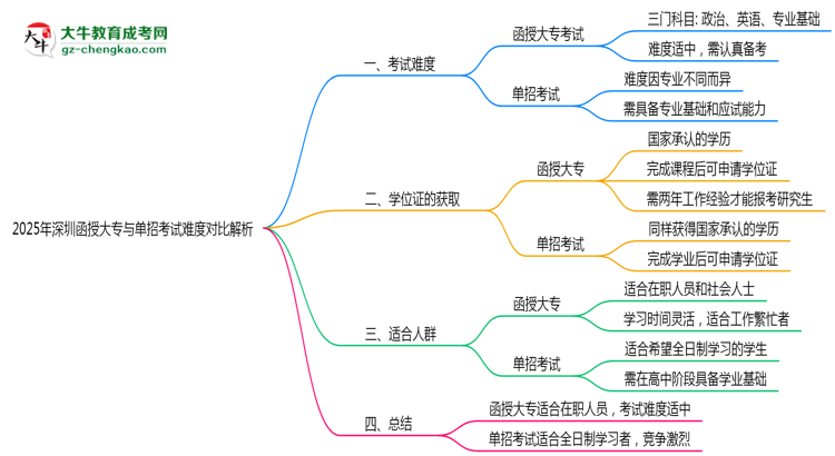 2025年深圳函授大專(zhuān)與單招考試難度對(duì)比解析思維導(dǎo)圖