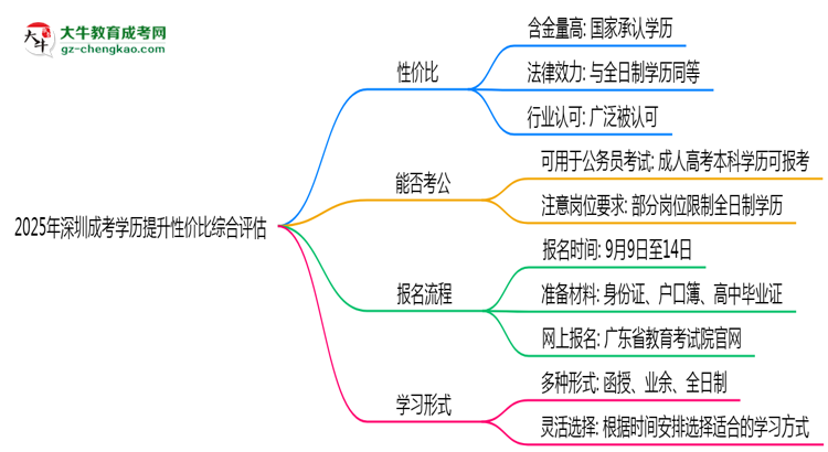 2025年深圳成考學(xué)歷提升性價(jià)比綜合評(píng)估思維導(dǎo)圖