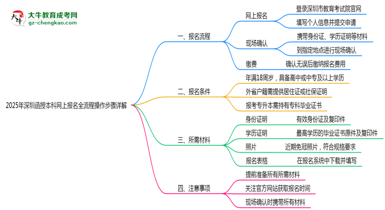 【保姆級】2025年深圳函授本科網(wǎng)上報名全流程操作步驟詳解