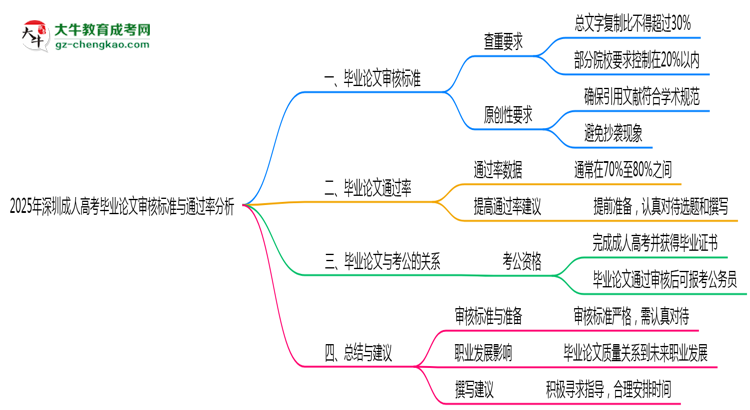 2025年深圳成人高考畢業(yè)論文審核標(biāo)準(zhǔn)與通過率分析思維導(dǎo)圖