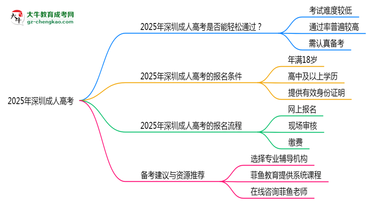 2025年深圳成人高考是否到考即過？真實難度揭秘思維導(dǎo)圖