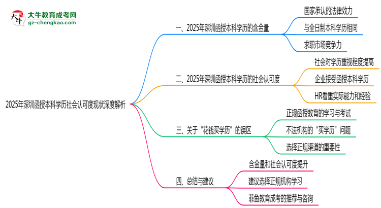 2025年深圳函授本科學歷社會認可度現(xiàn)狀深度解析思維導圖
