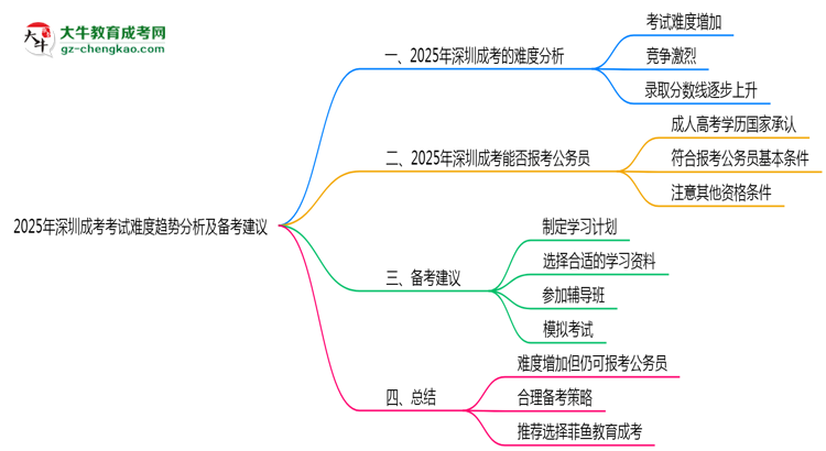 2025年深圳成考考試難度趨勢(shì)分析及備考建議思維導(dǎo)圖