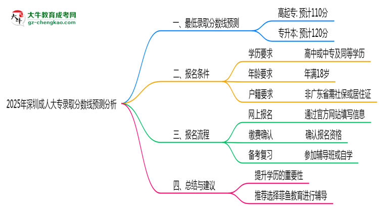 2025年深圳成人大專(zhuān)各批次最低錄取分?jǐn)?shù)線預(yù)測(cè)分析思維導(dǎo)圖