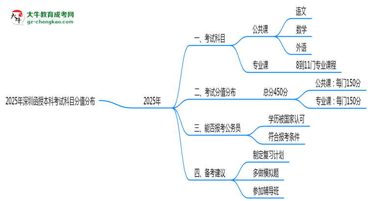 【重磅】2025年深圳函授本科考試科目分值分布最新說明