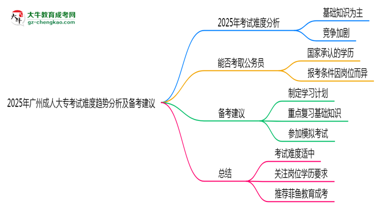 2025年廣州成人大專考試難度趨勢(shì)分析及備考建議思維導(dǎo)圖
