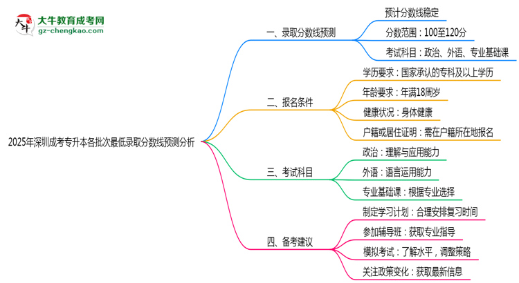 2025年深圳成考專升本各批次最低錄取分數(shù)線預(yù)測分析思維導(dǎo)圖