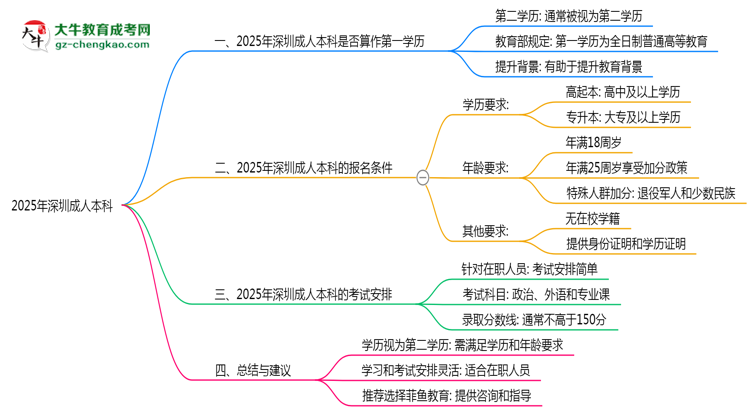 2025年深圳成人本科學歷是否算作第一學歷說明思維導圖