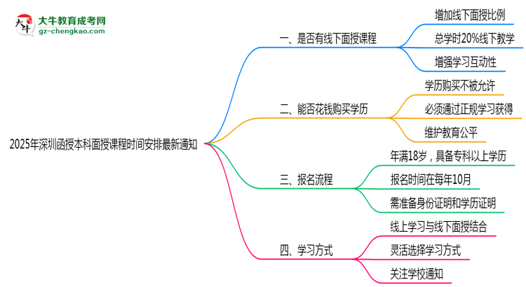 【重磅】2025年深圳函授本科面授課程時(shí)間安排最新通知