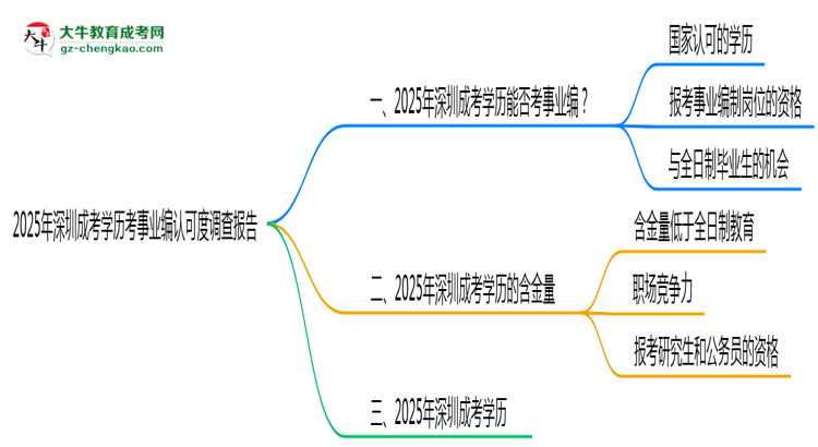 【圖文】2025年深圳成考學歷考事業(yè)編認可度調查報告