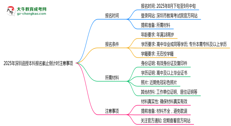 【圖文】2025年深圳函授本科報名截止倒計時注意事項