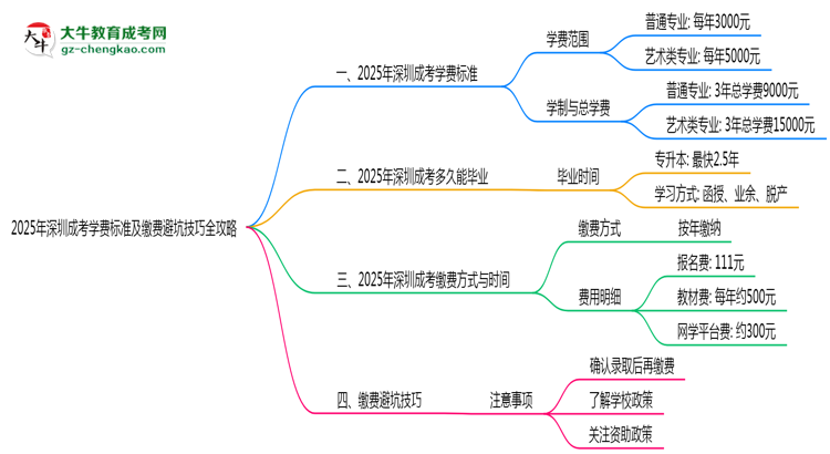 【揭秘】2025年深圳成考學(xué)費(fèi)標(biāo)準(zhǔn)及繳費(fèi)避坑技巧全攻略