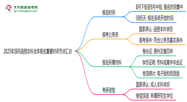 【圖文】2025年深圳函授本科全年報(bào)名重要時(shí)間節(jié)點(diǎn)匯總