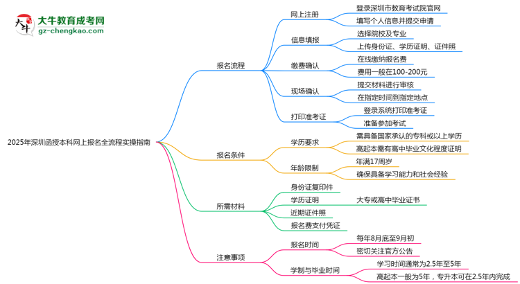 【保姆級(jí)】2025年深圳函授本科網(wǎng)上報(bào)名全流程實(shí)操指南（圖文詳解）