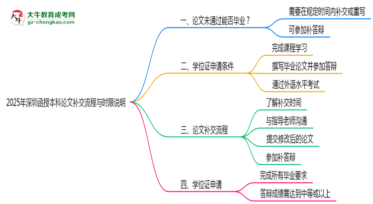【保姆級】2025年深圳函授本科論文補交流程與時限說明