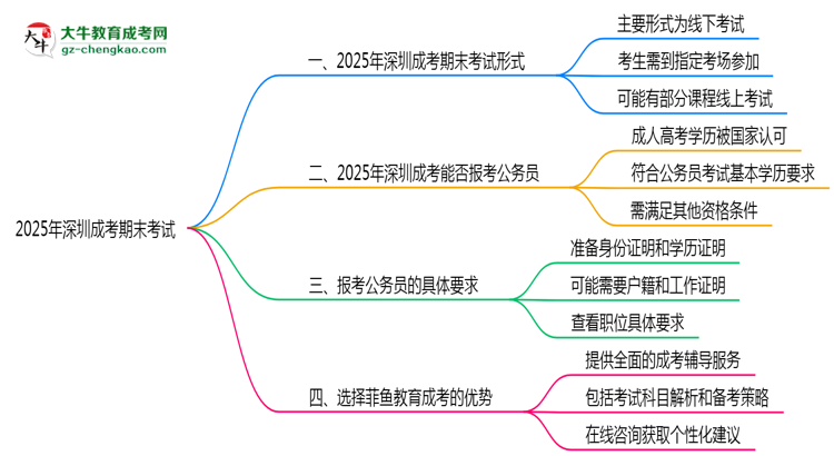 2025年深圳成考期末考試形式線上or線下