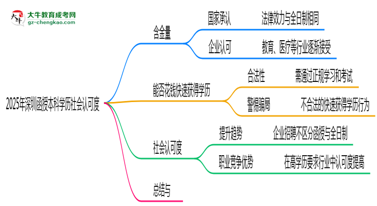 【圖文】2025年深圳函授本科學(xué)歷社會(huì)認(rèn)可度真實(shí)數(shù)據(jù)曝光
