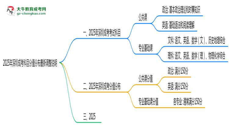 【重磅】2025年深圳成考科目分值分布最新調(diào)整說明
