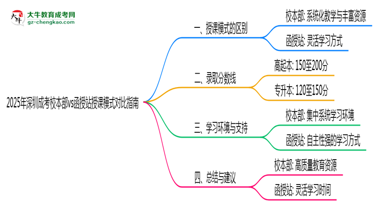 收藏|2025年深圳成考校本部vs函授站授課模式對(duì)比指南