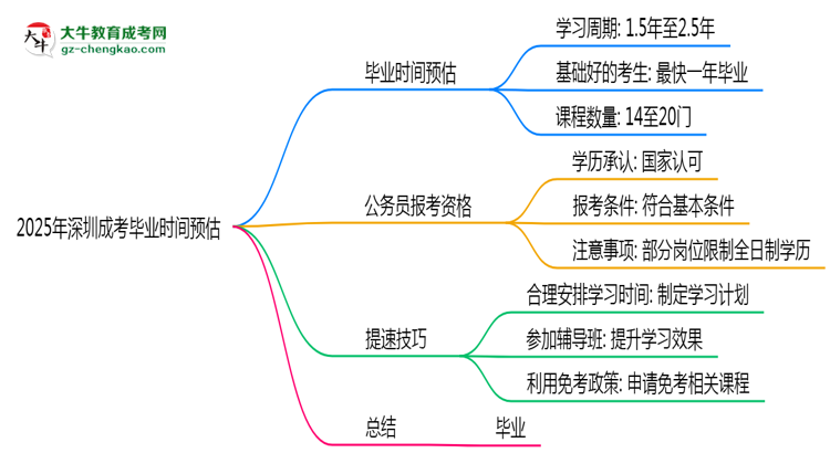 2025年深圳成考最快畢業(yè)時(shí)間預(yù)估（附提速技巧）