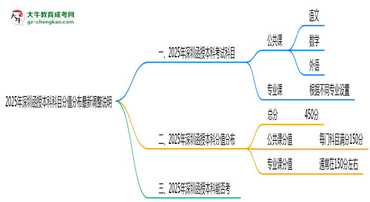 【重磅】2025年深圳函授本科科目分值分布最新調(diào)整說(shuō)明