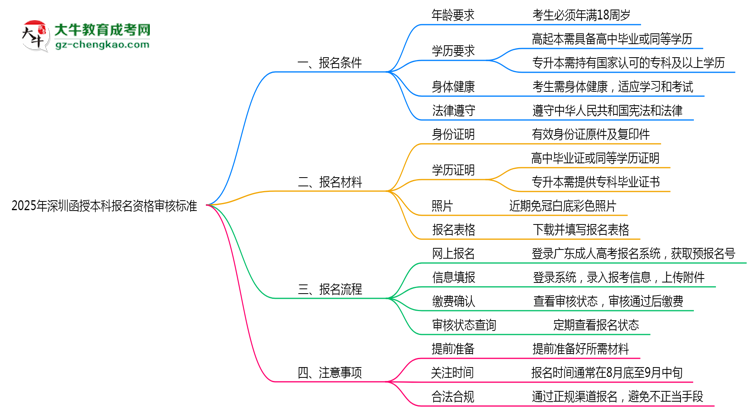 2025年深圳省函授本科報名資格審核標(biāo)準(zhǔn)全解讀思維導(dǎo)圖