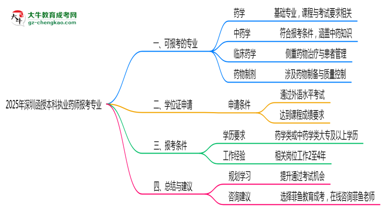 【圖文】2025年深圳函授本科執(zhí)業(yè)藥師報考相關專業(yè)清單
