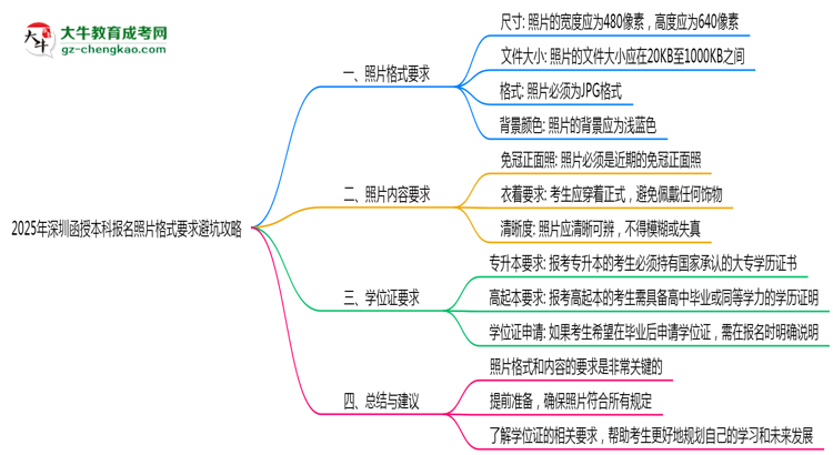 【保姆級(jí)】2025年深圳函授本科報(bào)名照片格式要求避坑攻略