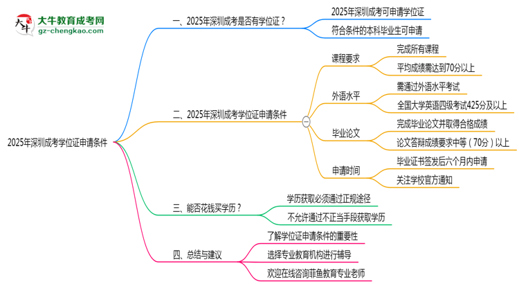 【重磅】2025年深圳成考學(xué)位證申請(qǐng)條件必看（官方最新要求）