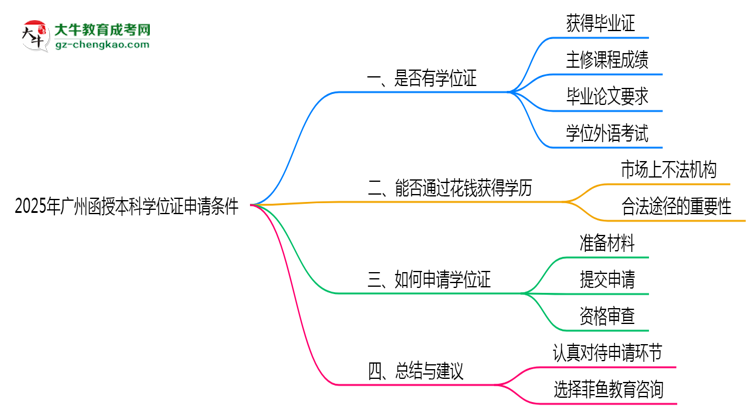 【重磅】2025年廣州函授本科學(xué)位證申請條件必看（官方最新要求）