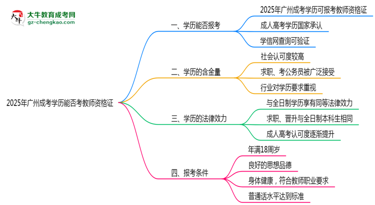 【圖文】2025年廣州成考學(xué)歷能否考教師資格證一文說清