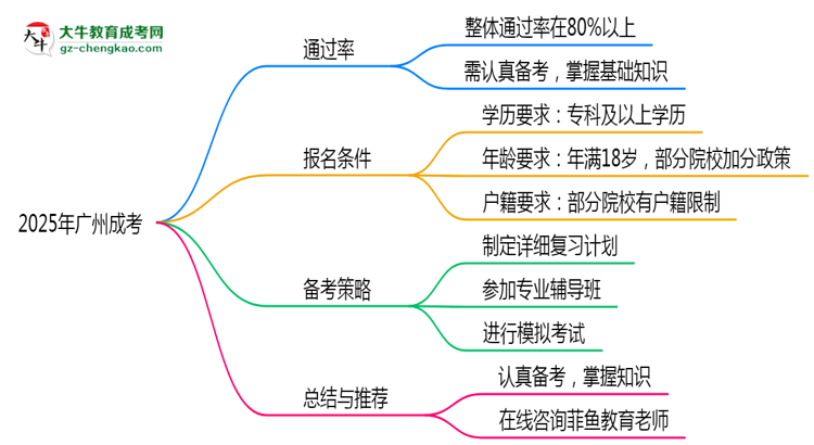 2025年廣州成考到考即過是謠言？真實(shí)通過率曝光