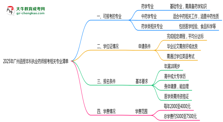 【圖文】2025年廣州函授本科執(zhí)業(yè)藥師報(bào)考相關(guān)專業(yè)清單