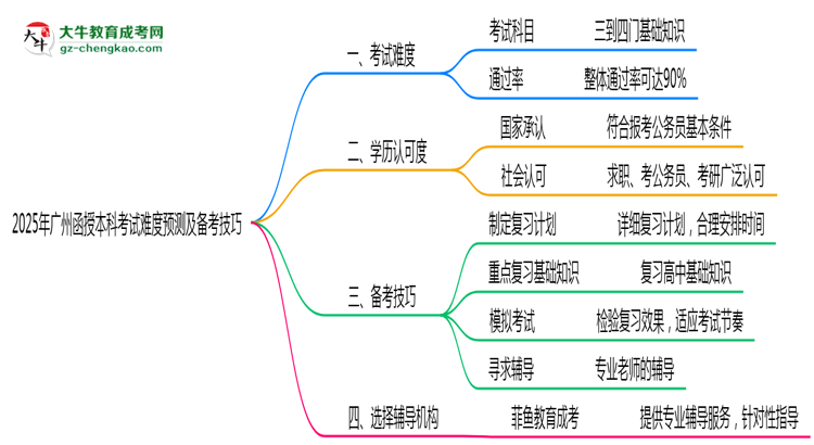 【圖文】2025年廣州函授本科考試難度預(yù)測及備考技巧必看