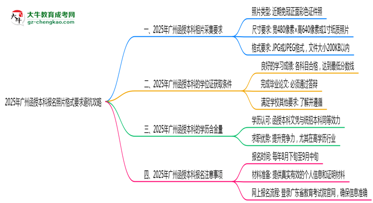 【保姆級(jí)】2025年廣州函授本科報(bào)名照片格式要求避坑攻略