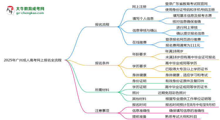 2025年廣州成人高考網(wǎng)上報名全流程實操指南（圖文詳解）思維導(dǎo)圖